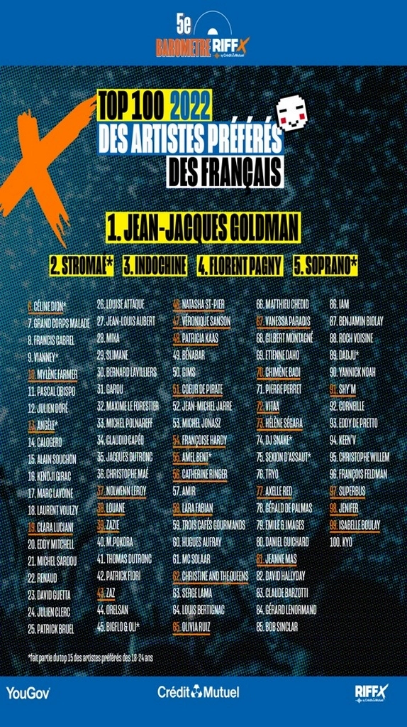 Découvrez qui sont les 100 artistes préférés des français