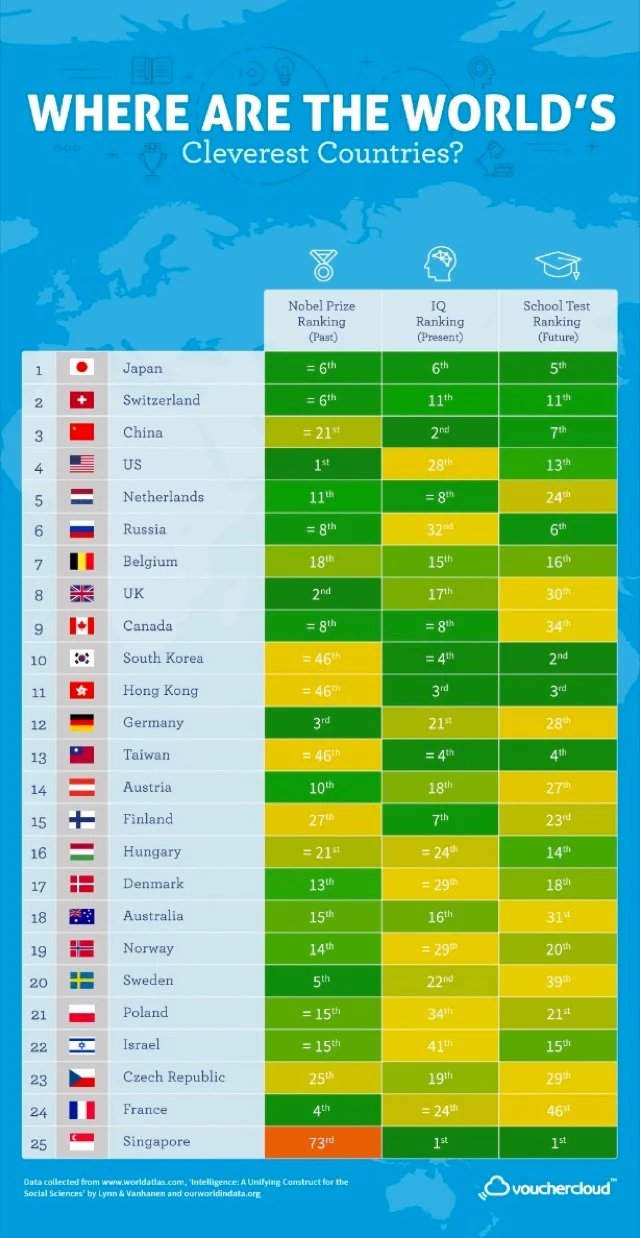 Voici le classement des 25 pays les plus "intelligents"